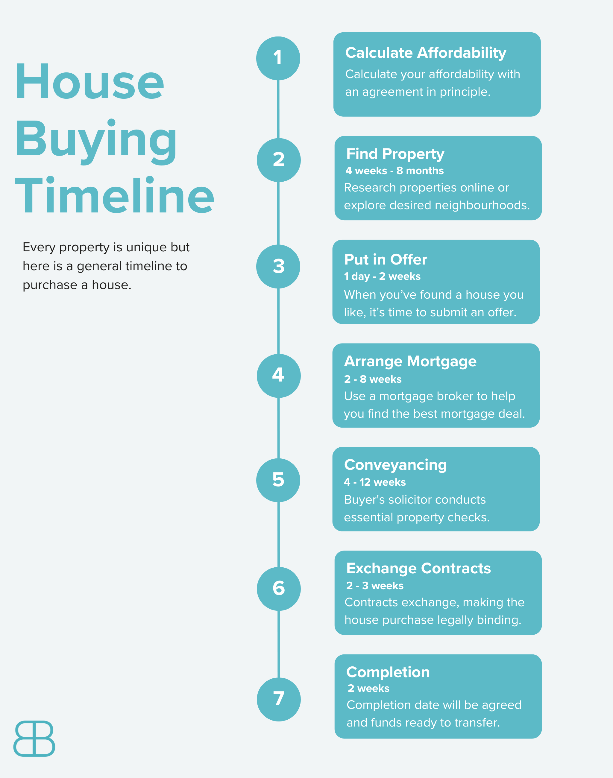 timeline to buying a house