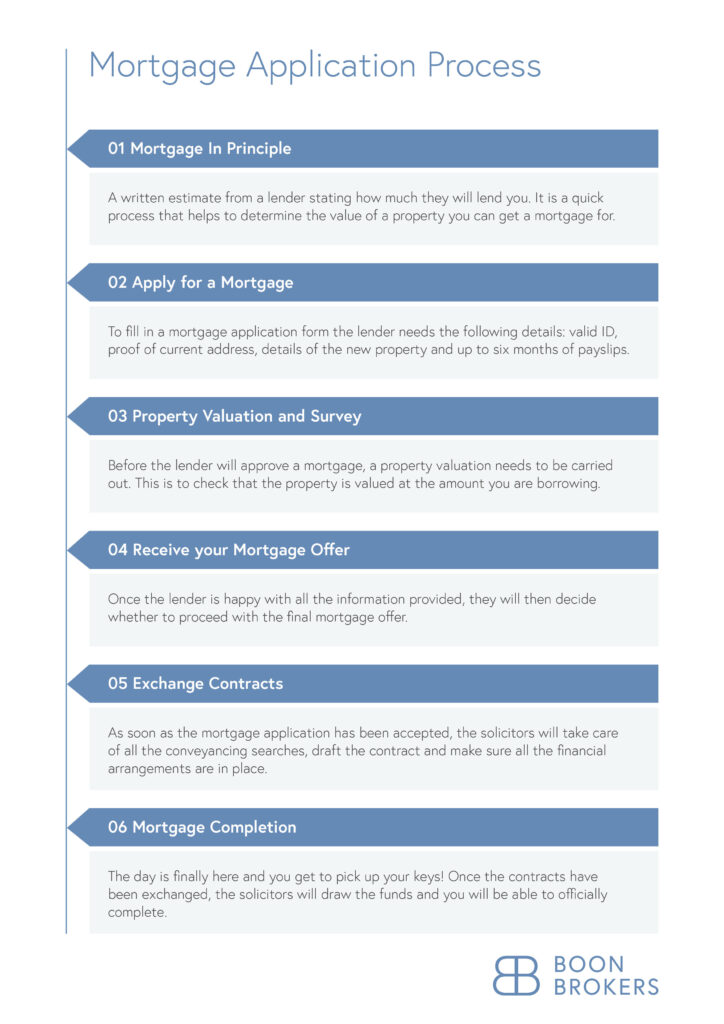 infographic showing the mortgage application process timeline