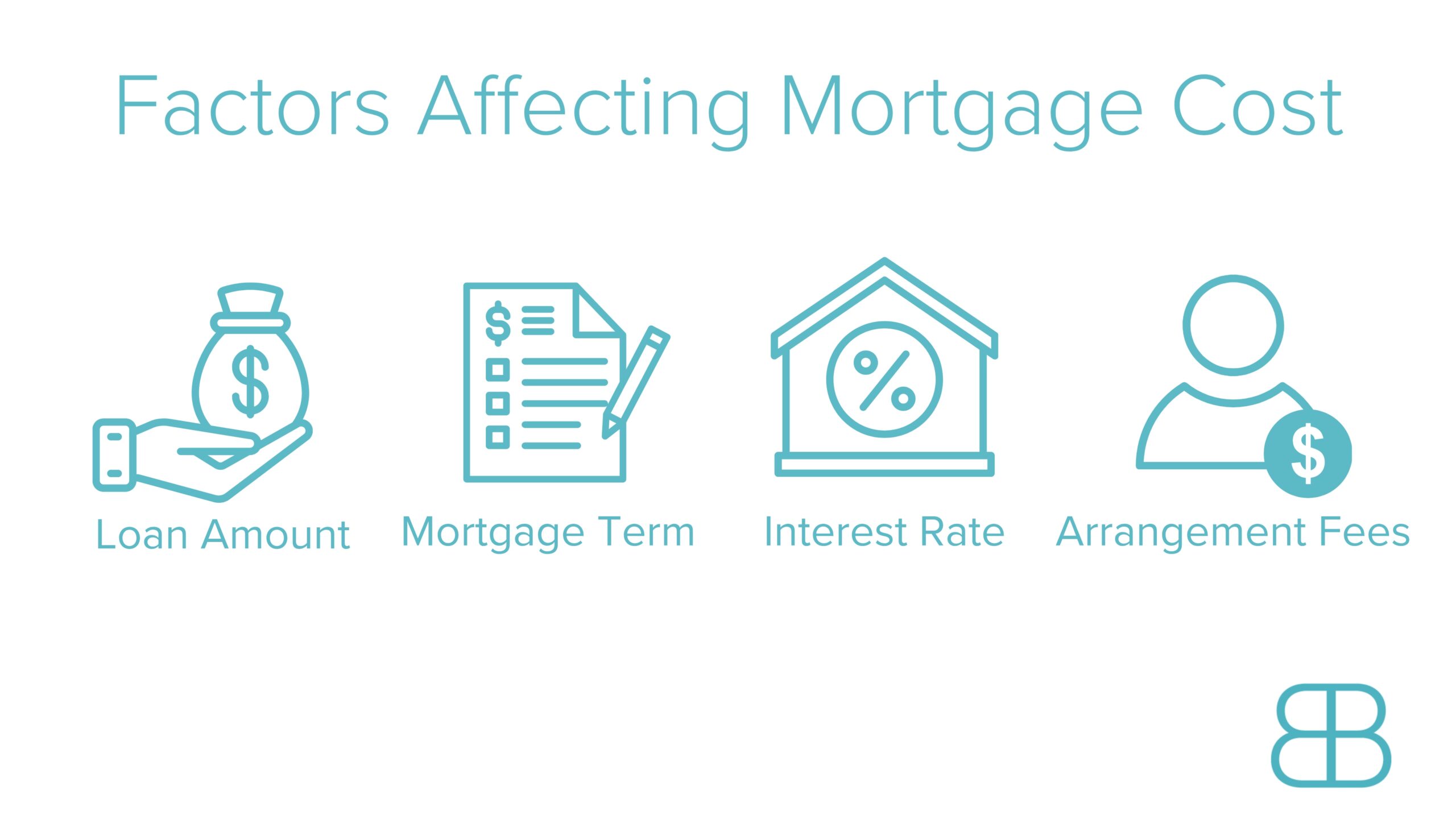 factors that affect mortgage cost