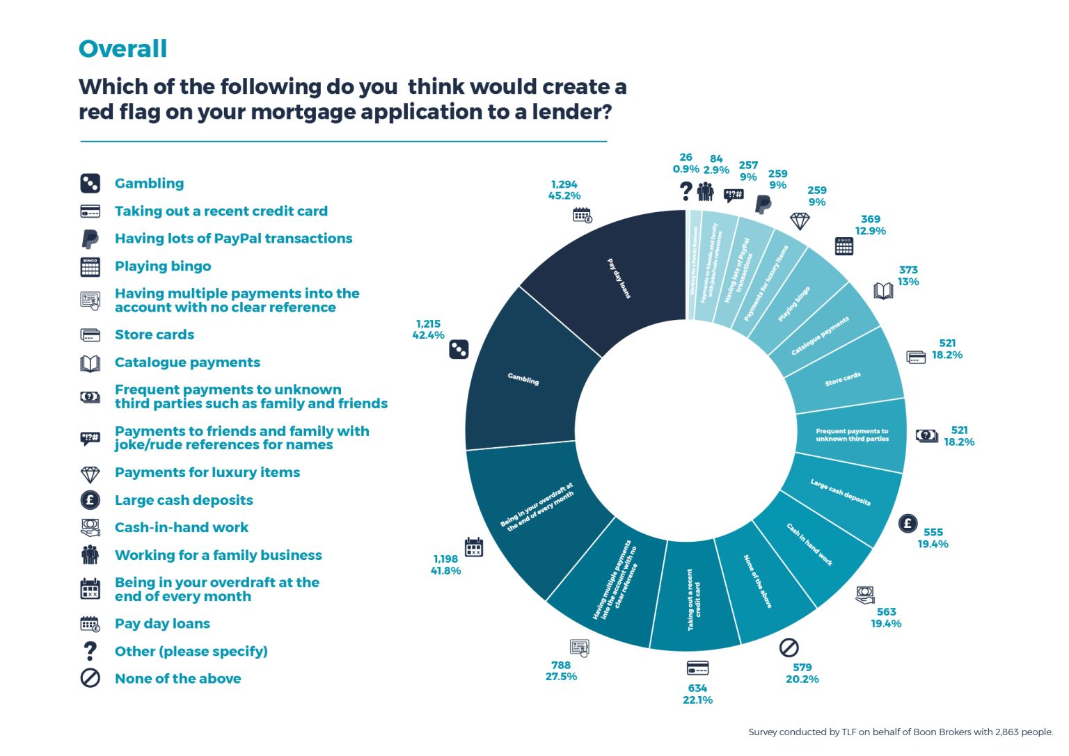 15 Red Flags That Could Ruin Your Mortgage Application