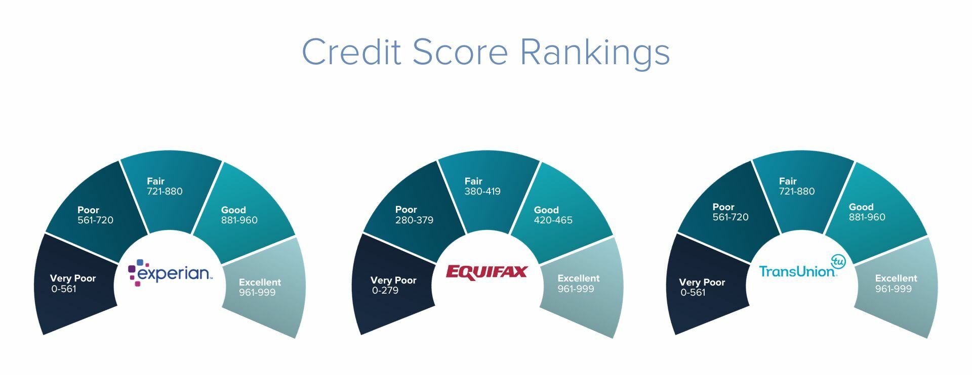 credit rate scores