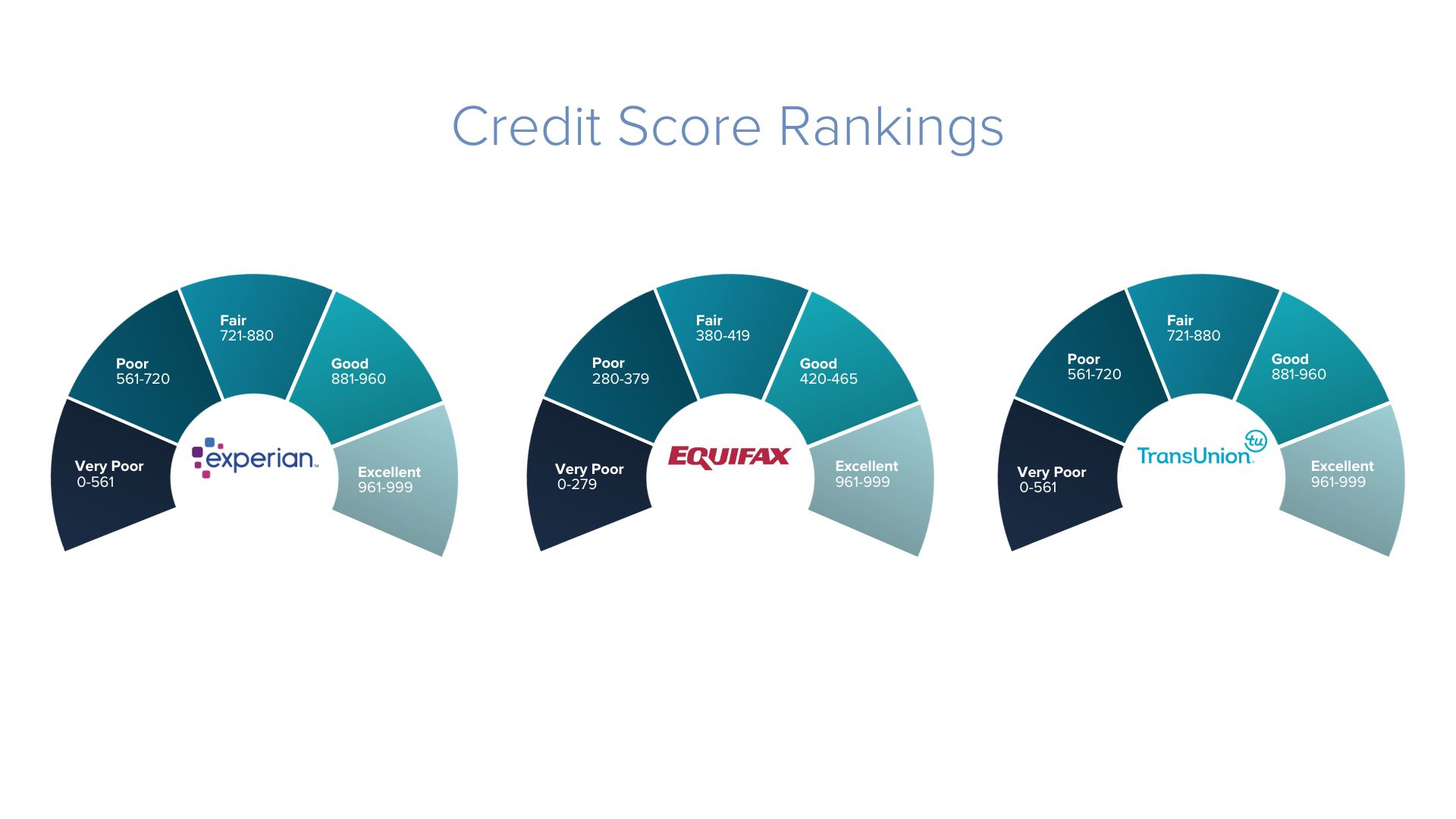 credit rate scores