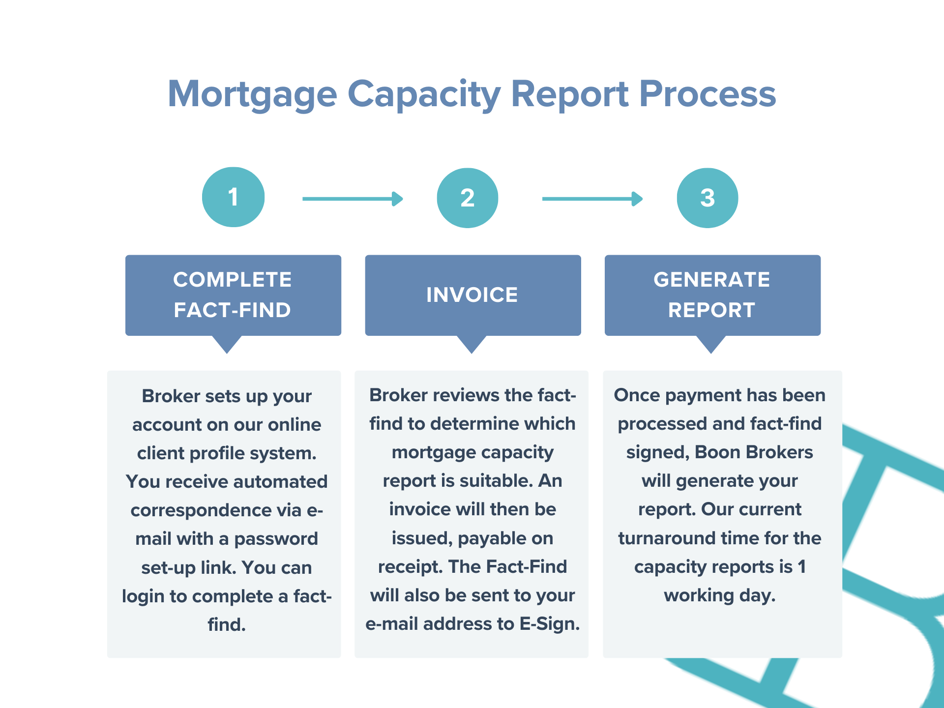 process of getting mortgage capacity report