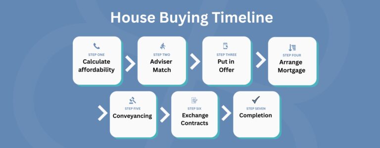 The 2026 Timeline To Buying A House In The UK | Boon Brokers